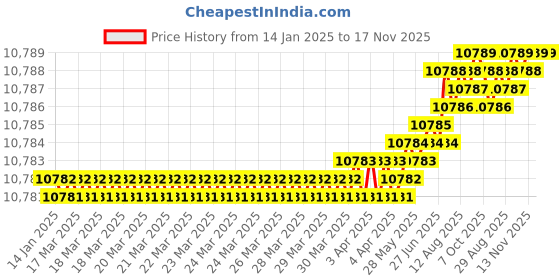 moglix.com Indian Tools 3.1/4 inch 1.9/16 inch HSS Concave Cutter indian tools Price History Graph from 14 Jan 2025 to 17 Nov 2025