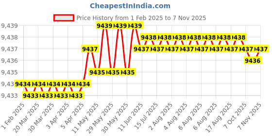 moglix.com Indian Tools 3.1/4 inch 7/16 inch HSS Double Corner Rounding Cutter indian tools Price History Graph from 1 Feb 2025 to 7 Nov 2025