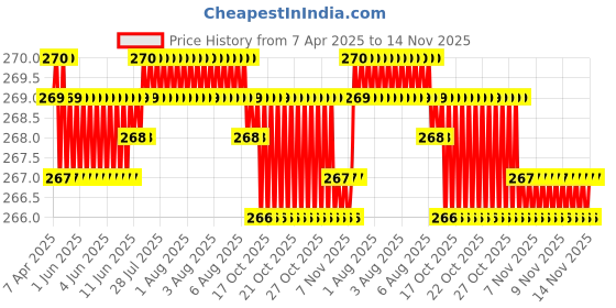 moglix.com Indian Tools 3.15mm 8mm Type A HSS Centre Drill indian tools Price History Graph from 7 Apr 2025 to 13 Nov 2025