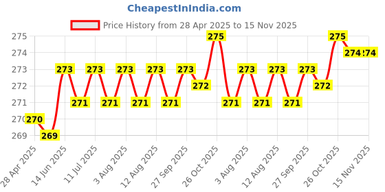 moglix.com Indian Tools 3.15mm 8mm Type R HSS Centre Drill indian tools Price History Graph from 28 Apr 2025 to 15 Nov 2025