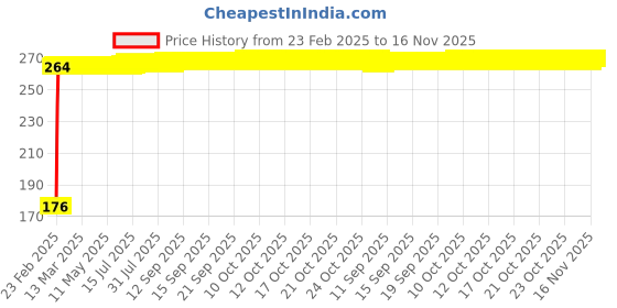 moglix.com Indian Tools 3.15mm A-Type HSS Centre Drill, Pilot Diameter: 1 mm indian tools Price History Graph from 23 Feb 2025 to 15 Nov 2025