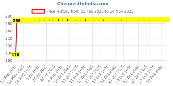 moglix.com Indian Tools 3.15mm A-Type HSS Centre Drill, Pilot Diameter: 1.25 mm indian tools Price History Graph from 23 Feb 2025 to 12 Nov 2025