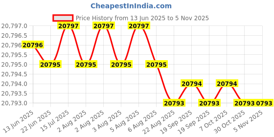 moglix.com Indian Tools 31.5mm Long Series HSS Taper Shank Twist Drill, Overall Length: 360 mm indian tools Price History Graph from 13 Jun 2025 to 4 Nov 2025