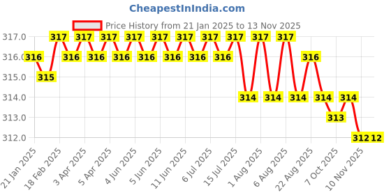 moglix.com Indian Tools 3/16 inch BSW HSS Corse Pitch Nib Tap indian tools Price History Graph from 21 Jan 2025 to 13 Nov 2025