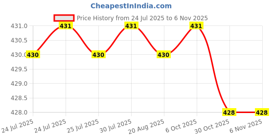 moglix.com Indian Tools 3/16 inch HSS Parallel Shank End Mill indian tools Price History Graph from 24 Jul 2025 to 5 Nov 2025