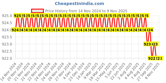 moglix.com Indian Tools 3/16 inch HSS Taper Shank End Mill indian tools Price History Graph from 14 Nov 2024 to 9 Nov 2025