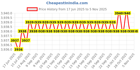 moglix.com Indian Tools 31/64 inch Long Series HSS Taper Shank Twist Drill, Overall Length: 215 mm indian tools Price History Graph from 17 Jun 2025 to 5 Nov 2025