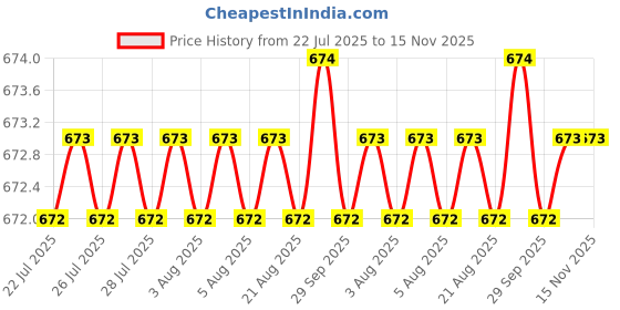 moglix.com Indian Tools 3.17 mm HSS Parallel Shank Chucking Reamer indian tools Price History Graph from 22 Jul 2025 to 14 Nov 2025