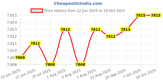 moglix.com Indian Tools 31.75mm 4 Fluted Left Hand Core Drill indian tools Price History Graph from 22 Jun 2025 to 18 Oct 2025