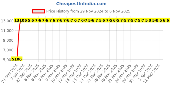 moglix.com Indian Tools 31.75mm Long Fluted Machine Reamer, Overall Length: 260 mm indian tools Price History Graph from 29 Nov 2024 to 5 Nov 2025