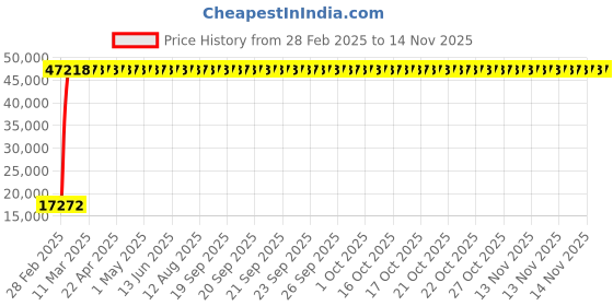moglix.com Indian Tools 3.17mm Taper Shank Twist Drill with Standard Shank, Overall Length: 117 mm indian tools Price History Graph from 28 Feb 2025 to 13 Nov 2025
