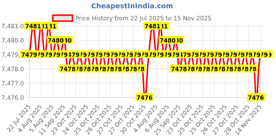 moglix.com Indian Tools 31mm 4 Fluted Left Hand Core Drill indian tools Price History Graph from 22 Jul 2025 to 15 Nov 2025