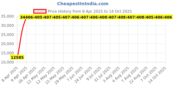 moglix.com Indian Tools 31mm Extra Long Series HSS Taper Shank Twist Drill, Overall Length: 500 mm indian tools Price History Graph from 8 Apr 2025 to 14 Oct 2025