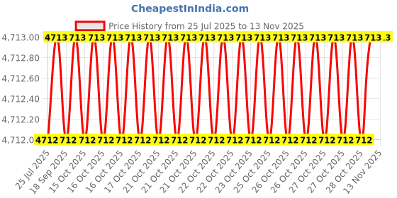 moglix.com Indian Tools 31mm HSS Taper Shank 3 Fluted Core Drill indian tools Price History Graph from 25 Jul 2025 to 12 Nov 2025