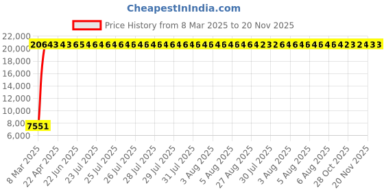moglix.com Indian Tools 31mm Long Series HSS Taper Shank Twist Drill, Overall Length: 360 mm indian tools Price History Graph from 8 Mar 2025 to 19 Nov 2025