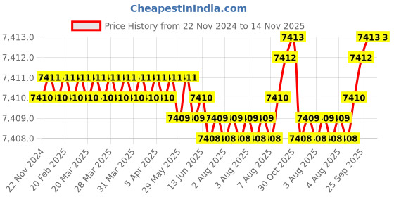 moglix.com Indian Tools 32 mm HSS Machine Bridge Reamer indian tools Price History Graph from 22 Nov 2024 to 14 Nov 2025