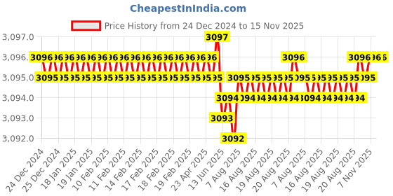 moglix.com Indian Tools 32 mm HSS Shell End Mill indian tools Price History Graph from 24 Dec 2024 to 15 Nov 2025