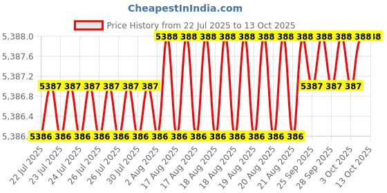 moglix.com Indian Tools 32.54mm HSS Taper Shank 3 Fluted Core Drill indian tools Price History Graph from 22 Jul 2025 to 13 Oct 2025