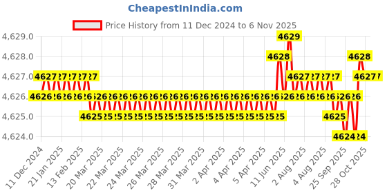 moglix.com Indian Tools 32mm 165mm Tanged End HSS Taper Shank End Mill indian tools Price History Graph from 11 Dec 2024 to 5 Nov 2025