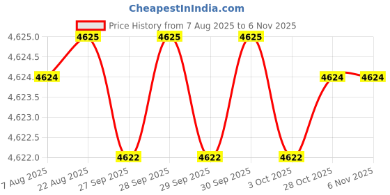 moglix.com Indian Tools 32mm 178mm Tapped End HSS Taper Shank End Mill indian tools Price History Graph from 7 Aug 2025 to 6 Nov 2025