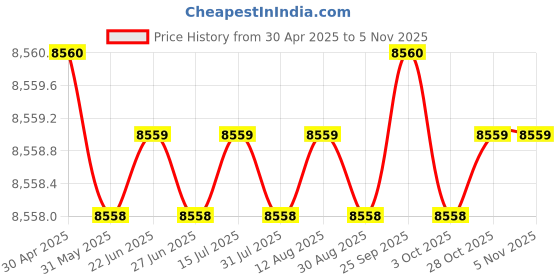 moglix.com Indian Tools 32mm 4 Fluted Left Hand Core Drill indian tools Price History Graph from 30 Apr 2025 to 5 Nov 2025