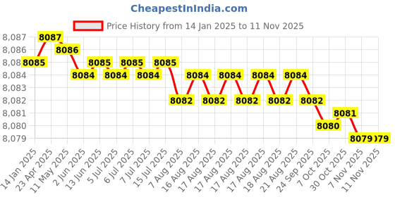 moglix.com Indian Tools 33 mm HSS Machine Bridge Reamer indian tools Price History Graph from 14 Jan 2025 to 7 Nov 2025
