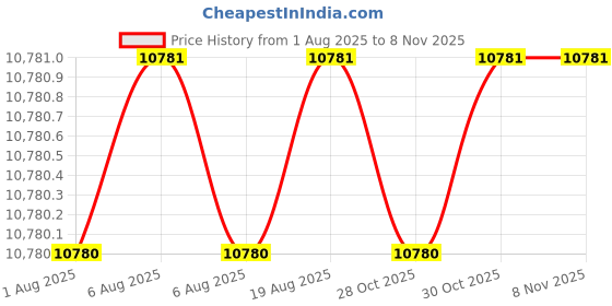 moglix.com Indian Tools 33.0 mm HSS Taper Shank Counterbore indian tools Price History Graph from 1 Aug 2025 to 7 Nov 2025