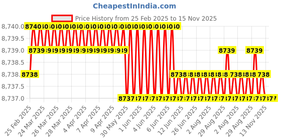 moglix.com Indian Tools 33.34mm 4 Fluted Left Hand Core Drill indian tools Price History Graph from 25 Feb 2025 to 15 Nov 2025