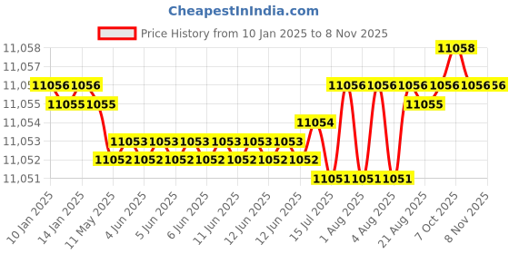 moglix.com Indian Tools 33.34mm HSS Taper Shank Chucking Reamer indian tools Price History Graph from 10 Jan 2025 to 8 Nov 2025