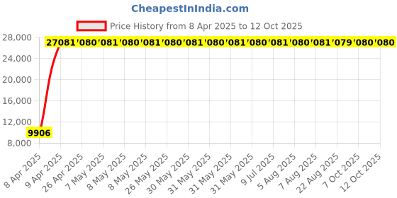 moglix.com Indian Tools 33.5mm Long Series HSS Taper Shank Twist Drill, Overall Length: 397 mm indian tools Price History Graph from 8 Apr 2025 to 11 Oct 2025