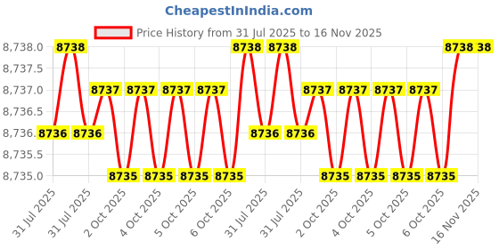 moglix.com Indian Tools 33mm 4 Fluted Left Hand Core Drill indian tools Price History Graph from 31 Jul 2025 to 15 Nov 2025