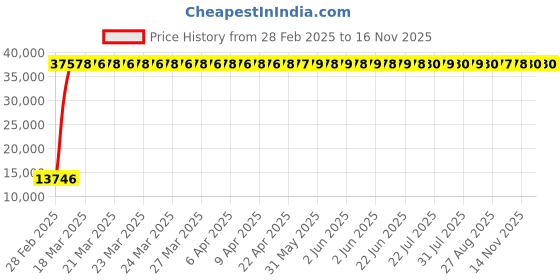 moglix.com Indian Tools 33mm Extra Long Series HSS Taper Shank Twist Drill, Overall Length: 500 mm indian tools Price History Graph from 28 Feb 2025 to 14 Nov 2025