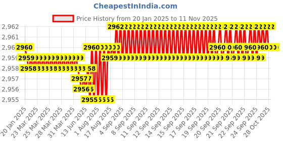 moglix.com Indian Tools 33mm HSS Shell Reamer, Taper Hole: 1:30 indian tools Price History Graph from 20 Jan 2025 to 10 Nov 2025