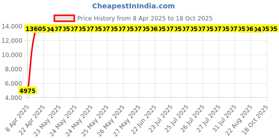 moglix.com Indian Tools 3/4 inch Extra Long Series HSS Taper Shank Twist Drill, Overall Length: 400 mm indian tools Price History Graph from 8 Apr 2025 to 17 Oct 2025