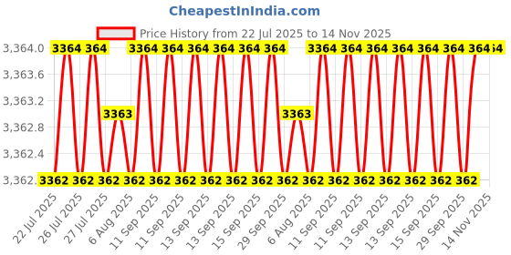 moglix.com Indian Tools 3/4 inch HSS Machine Bridge Reamer indian tools Price History Graph from 22 Jul 2025 to 13 Nov 2025