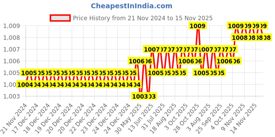 moglix.com Indian Tools 3/4 inch HSS Parallel Shank End Mill indian tools Price History Graph from 21 Nov 2024 to 15 Nov 2025