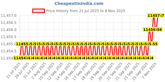 moglix.com Indian Tools 3/4 inch HSS Taper Shank T-Slot Cutter indian tools Price History Graph from 21 Jul 2025 to 8 Nov 2025