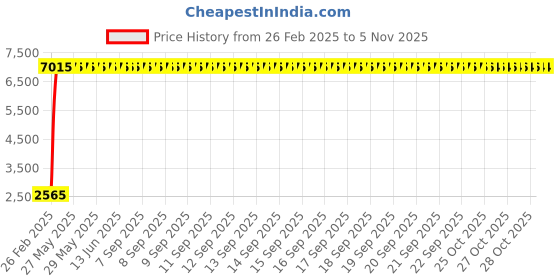 moglix.com Indian Tools 3/4 inch Long Series HSS Taper Shank Twist Drill, Overall Length: 275 mm indian tools Price History Graph from 26 Feb 2025 to 3 Nov 2025