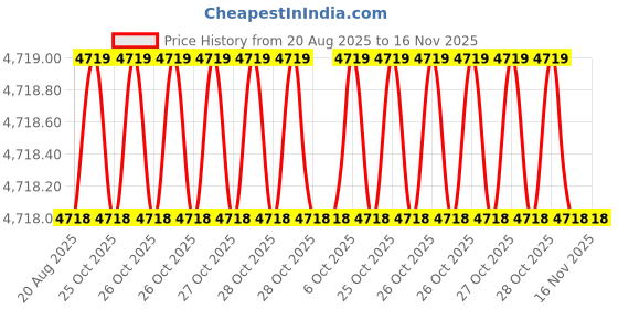 moglix.com Indian Tools 3/4 inch N Type HSS Taper Shank Twist Drill Long Series indian tools Price History Graph from 20 Aug 2025 to 15 Nov 2025