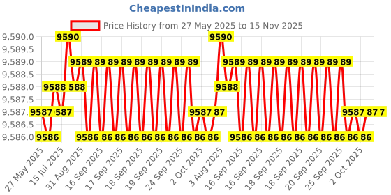 moglix.com Indian Tools 34.13mm 4 Fluted Left Hand Core Drill indian tools Price History Graph from 27 May 2025 to 15 Nov 2025