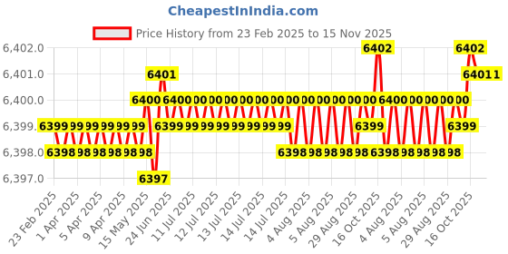 moglix.com Indian Tools 34.92mm HSS Taper Shank 3 Fluted Core Drill indian tools Price History Graph from 23 Feb 2025 to 14 Nov 2025