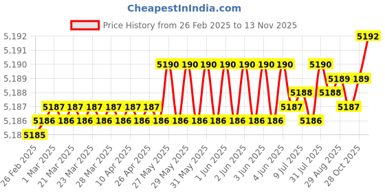 moglix.com Indian Tools 34mm HSS Taper Shank Twist Drill indian tools Price History Graph from 26 Feb 2025 to 13 Nov 2025