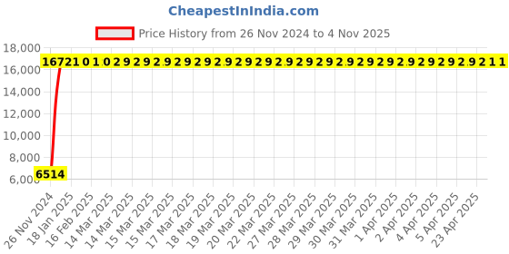 moglix.com Indian Tools 34mm Long Fluted Machine Reamer, Overall Length: 302 mm indian tools Price History Graph from 26 Nov 2024 to 4 Nov 2025