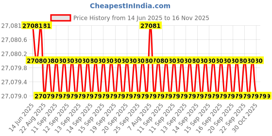 moglix.com Indian Tools 34mm Long Series HSS Taper Shank Twist Drill, Overall Length: 406 mm indian tools Price History Graph from 14 Jun 2025 to 16 Nov 2025