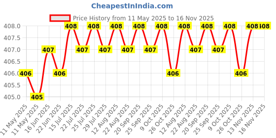moglix.com Indian Tools 3.4mm Long Series Parallel Shank Twist Drill, Overall Length: 112 mm indian tools Price History Graph from 11 May 2025 to 16 Nov 2025