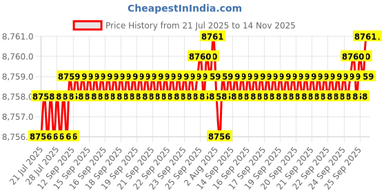 moglix.com Indian Tools 35 mm HSS Machine Bridge Reamer indian tools Price History Graph from 21 Jul 2025 to 14 Nov 2025