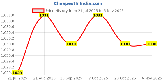 moglix.com Indian Tools 3.50mm HSS Taper Shank Chucking Reamer indian tools Price History Graph from 21 Jul 2025 to 6 Nov 2025