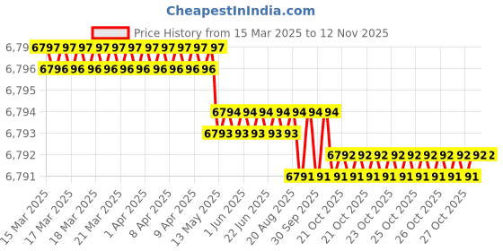 moglix.com Indian Tools 35.72mm HSS Taper Shank 3 Fluted Core Drill indian tools Price History Graph from 15 Mar 2025 to 10 Nov 2025