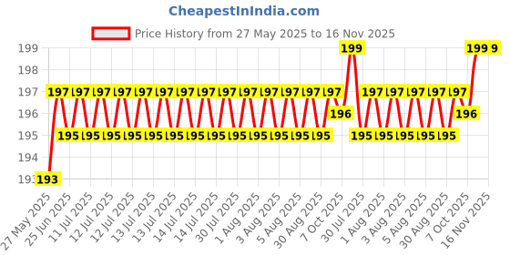 moglix.com Indian Tools 3.57mm HSS Taper Shank Twist Drill indian tools Price History Graph from 27 May 2025 to 15 Nov 2025