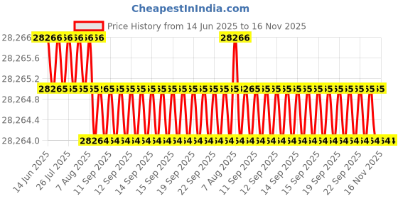 moglix.com Indian Tools 35mm Extra Long Series HSS Taper Shank Twist Drill, Overall Length: 400 mm indian tools Price History Graph from 14 Jun 2025 to 15 Nov 2025